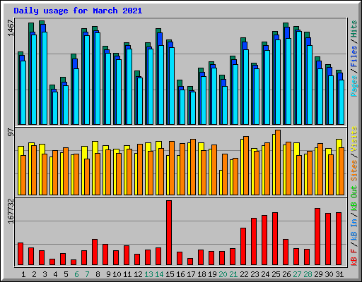 Daily usage for March 2021