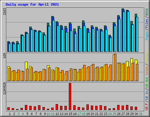 Daily usage for April 2021