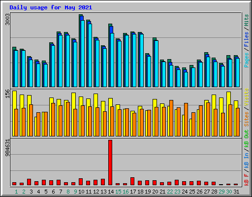 Daily usage for May 2021