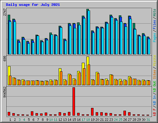 Daily usage for July 2021