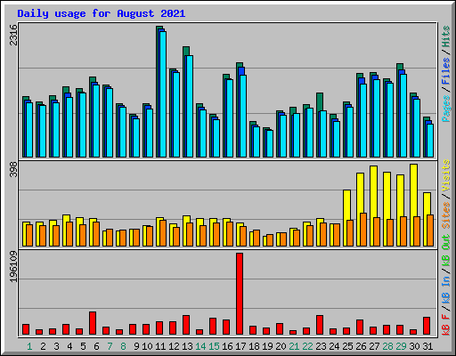 Daily usage for August 2021