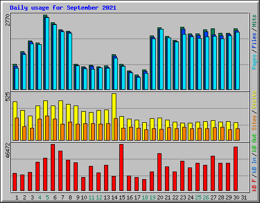Daily usage for September 2021
