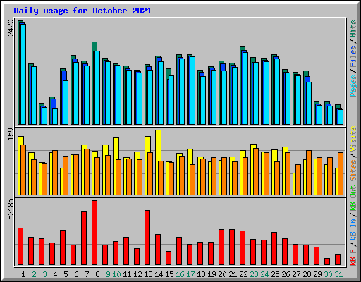Daily usage for October 2021