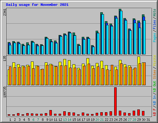Daily usage for November 2021