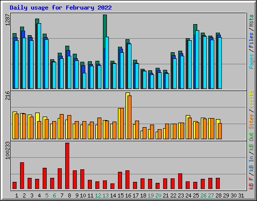 Daily usage for February 2022