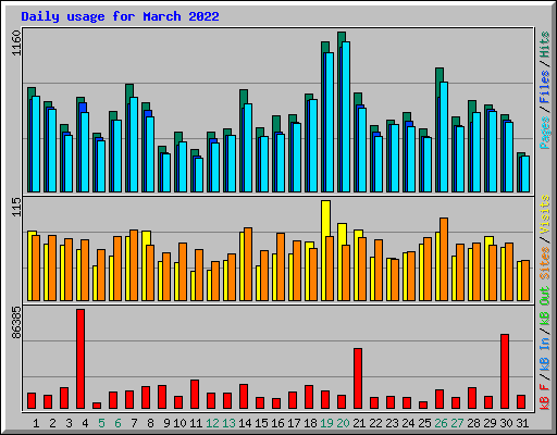 Daily usage for March 2022