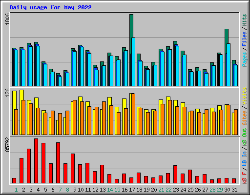 Daily usage for May 2022