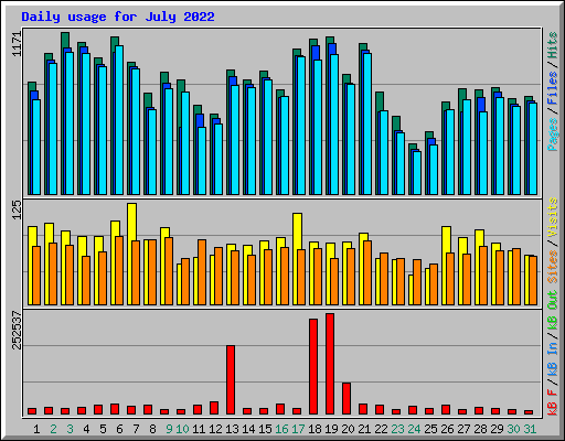 Daily usage for July 2022