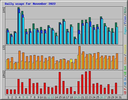 Daily usage for November 2022
