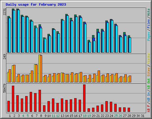 Daily usage for February 2023