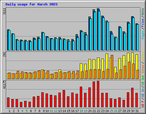 Daily usage for March 2023