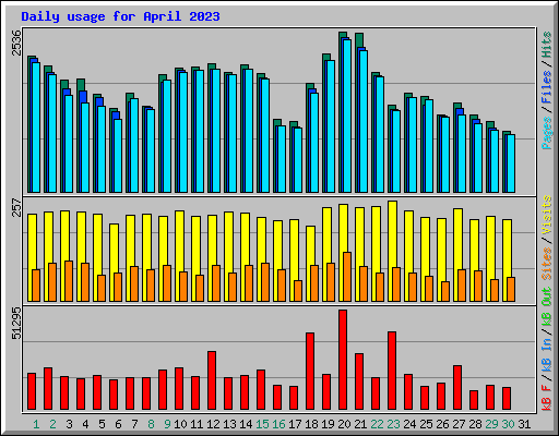 Daily usage for April 2023
