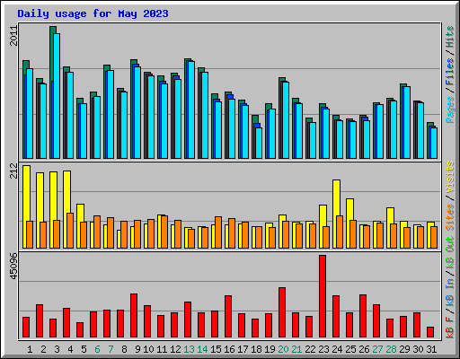 Daily usage for May 2023