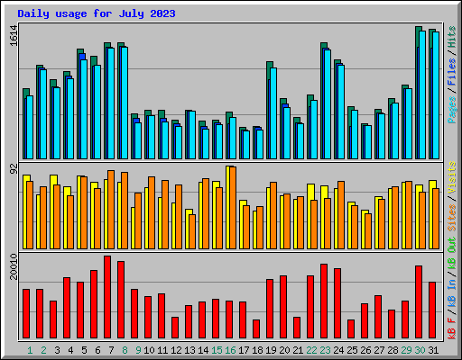 Daily usage for July 2023