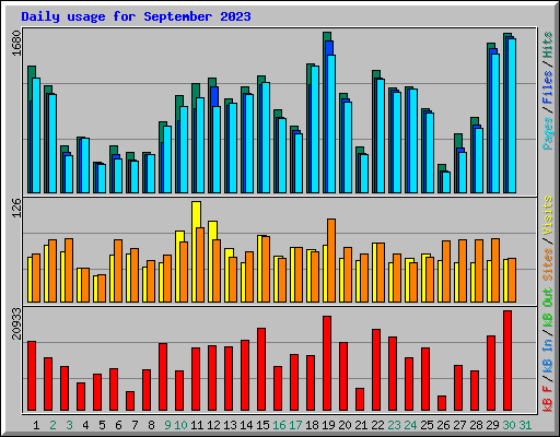 Daily usage for September 2023