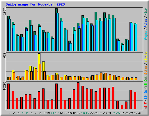Daily usage for November 2023