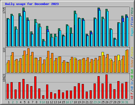 Daily usage for December 2023