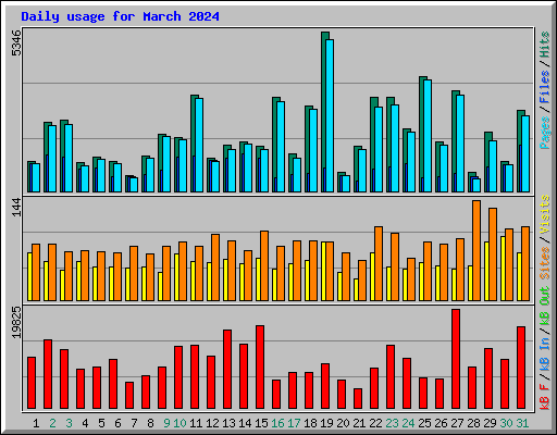 Daily usage for March 2024