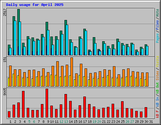 Daily usage for April 2025