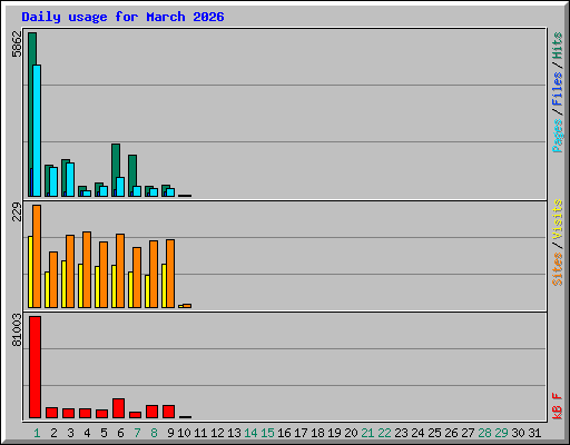 Daily usage for March 2026