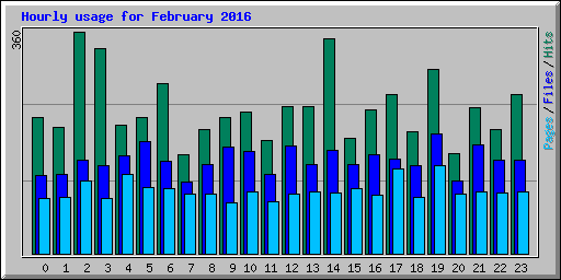 Hourly usage for February 2016