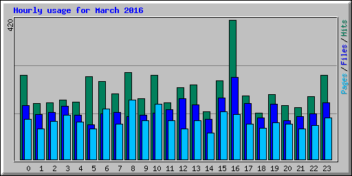 Hourly usage for March 2016
