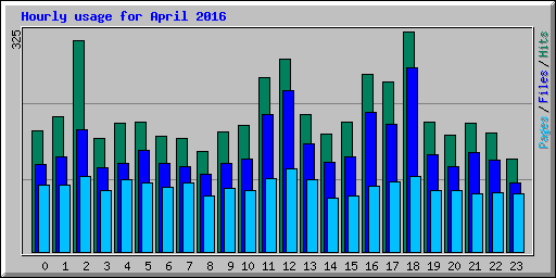 Hourly usage for April 2016