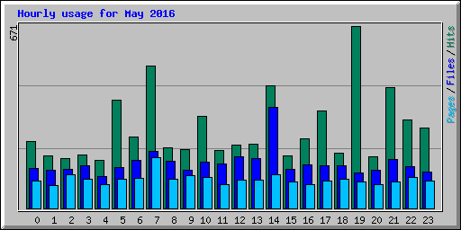 Hourly usage for May 2016