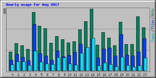 Hourly usage for May 2017