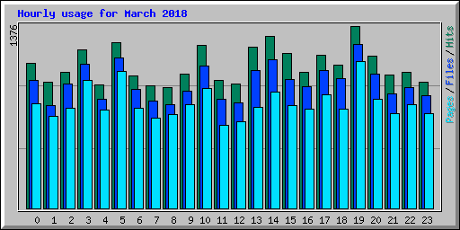 Hourly usage for March 2018
