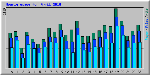 Hourly usage for April 2018