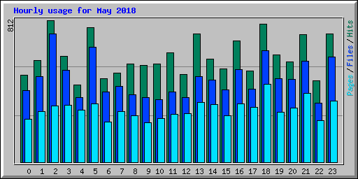 Hourly usage for May 2018