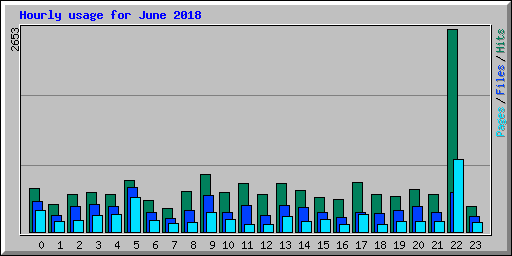 Hourly usage for June 2018