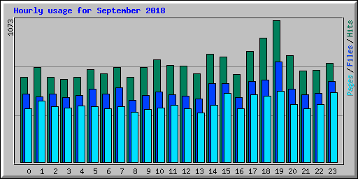 Hourly usage for September 2018