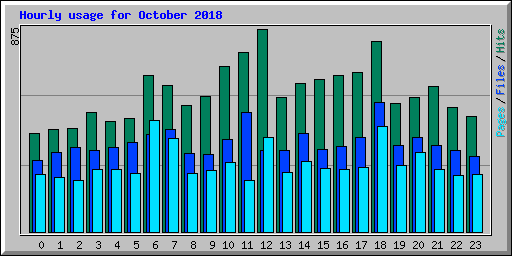 Hourly usage for October 2018
