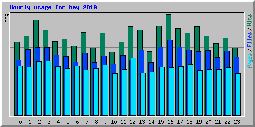 Hourly usage for May 2019