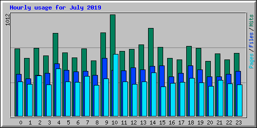 Hourly usage for July 2019