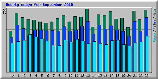 Hourly usage for September 2019