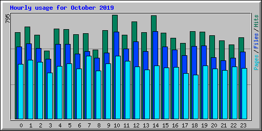 Hourly usage for October 2019