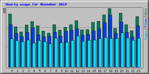 Hourly usage for November 2019