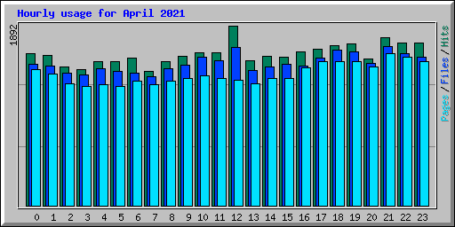 Hourly usage for April 2021