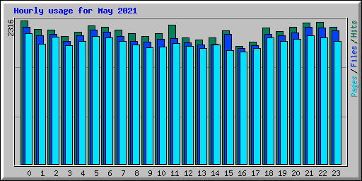 Hourly usage for May 2021