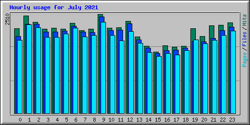 Hourly usage for July 2021