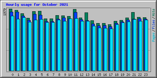 Hourly usage for October 2021