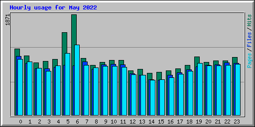 Hourly usage for May 2022