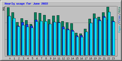 Hourly usage for June 2022
