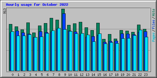 Hourly usage for October 2022