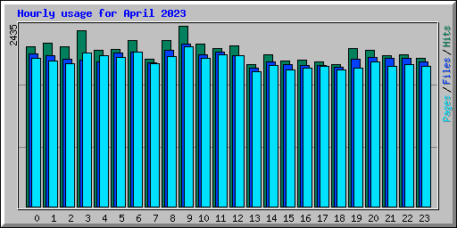 Hourly usage for April 2023