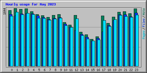 Hourly usage for May 2023