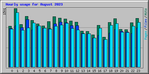 Hourly usage for August 2023